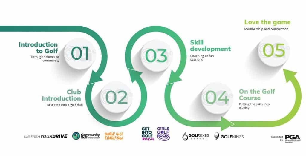 Junior Journey Partnership To Inspire Young Golfers Infographic diagram illustrating the journey of a junior golfer.
